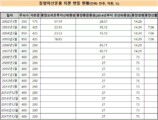 동양자산운용1