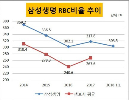삼성생명 RBC비율