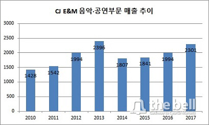 CJ E&M 음악공연부문1