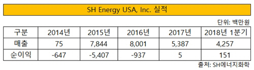 SH Energy USA, Inc. 실적