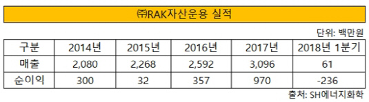 (주)RAK자산운용 실적