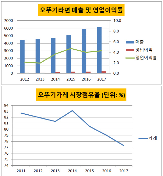 2018 07 05 오뚜기라면 실적