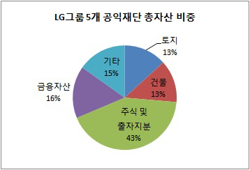 LG5개 공익재단 자산 비중