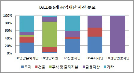 LG공익재단 자산 비중 분포