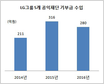 LG그룹 기부금 수입