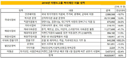 이랜드그룹 1편_복지재단 지출내역