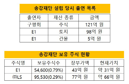 송강재단