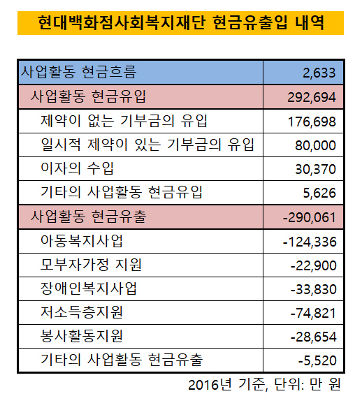 현대백화점사회복지재단