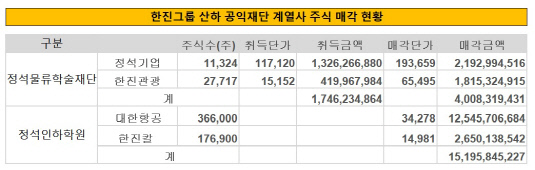 공익재단 주식 매각