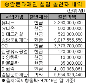 송암문화재단