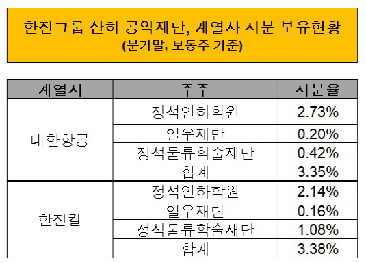 한진 공익재단 계열 지분 현황