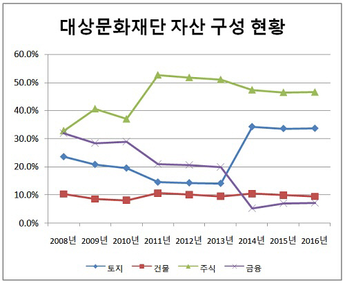 대상문화재단 자산 구성 현황