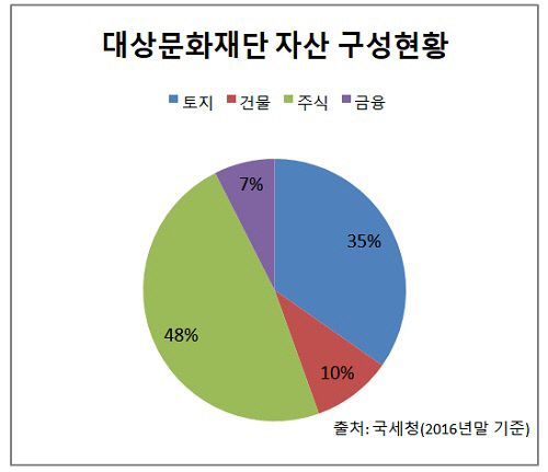 대상문화재단 자산 구성현황(2016년)