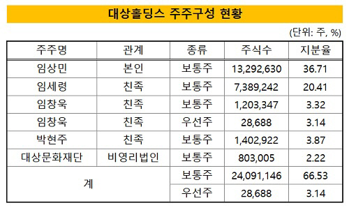 대상홀딩스 주주구성 현황