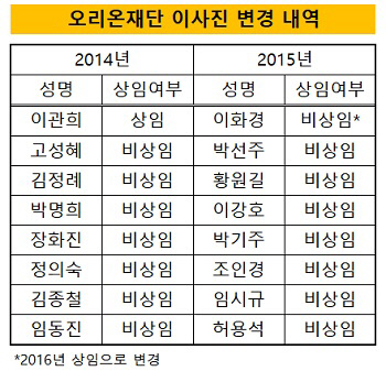 오리온재단 1편_이사진 변동내역(크기수정)