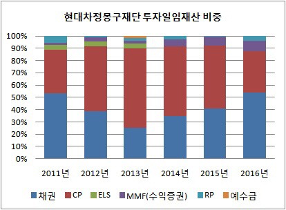 현대차정몽구 투자일임 비중