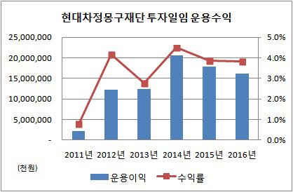 현대차정몽구 일임 수익률