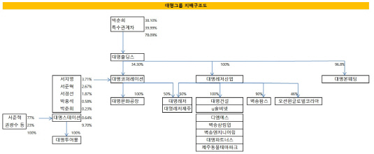 대명그룹 지배구조도_크기수정