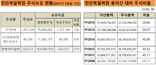 천안북일학원 주식보유