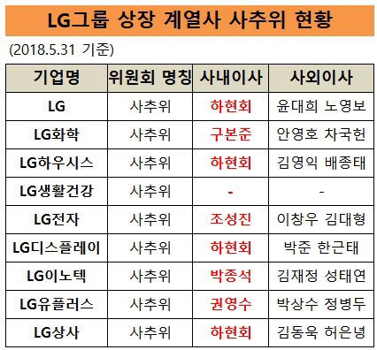 LG그룹 상장계열사 사추위