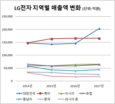 LG전자 지역별 매출 변화