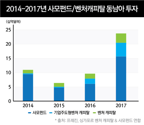 2014-2017년 PE/VC 동남아 투자 현황