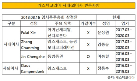 캐스텍(2)