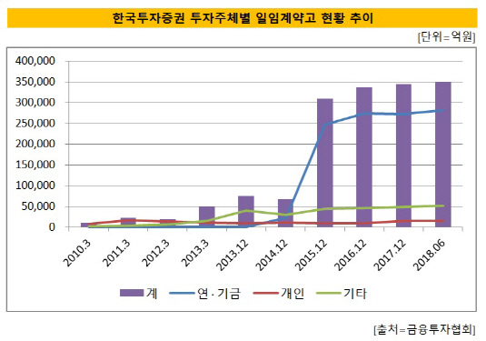 한국투자증권 투자주체