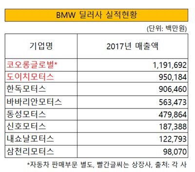 BMW 딜러사