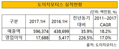 도이치모터스 실적