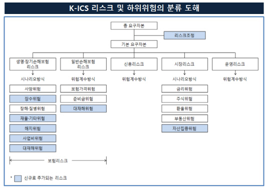K-ICS 리스크 및 하위위험 분류 도해