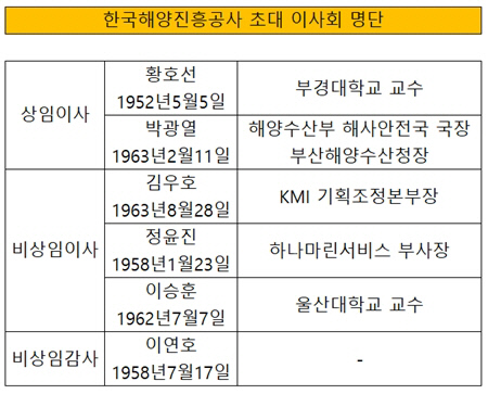한국해양진흥공사 초대 이사회 명단