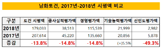 남화토건, 2017년-2018년 시평액 비교