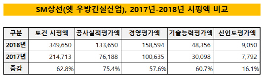 SM상선(옛 우방건설산업), 2017년-2018년 시평액 비교