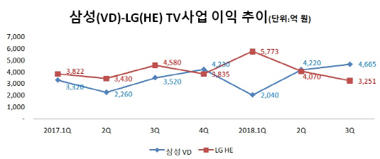 삼성-LG TV사업 이익 추이