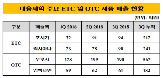 대웅제약 ETC OTC 주요 제품 매출 현황_20181108(수정본)