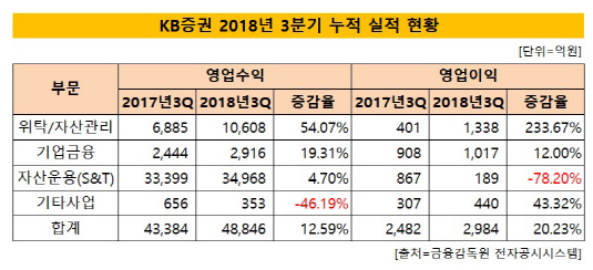 KB증권 실적