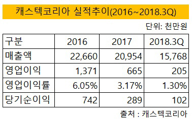 캐스텍코리아