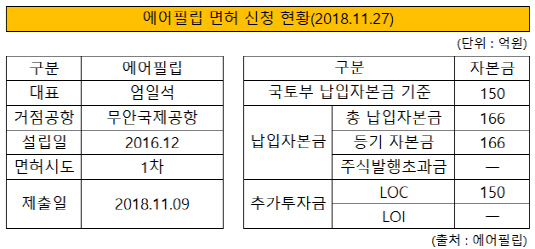 에어필립 면허 신청 현황