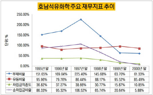 호남석유화학 재무지표