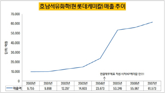 호남석유화학