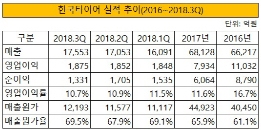 한국타이어 실적 추이(2016~2018)