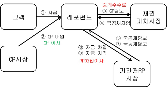 CP시장