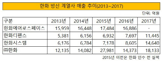 한화 방산 계열사 매출 추이(2013~2017)