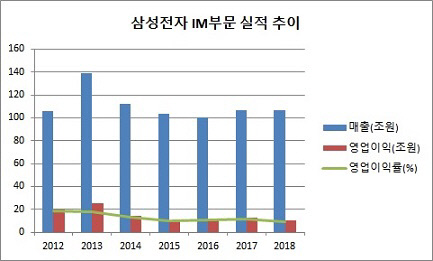 삼성 IM 연간 실적 추이 2012-2018
