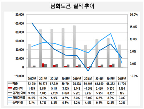 남화토건 실적 추이