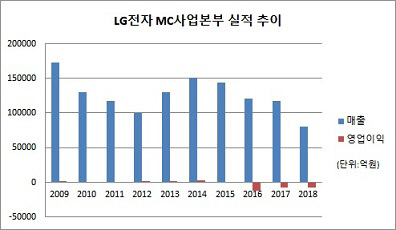 LG전자 MC사업본부_2018