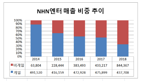 NHN엔터 게임 및 비게임 매출 비중 추이 (단위: 백만원)