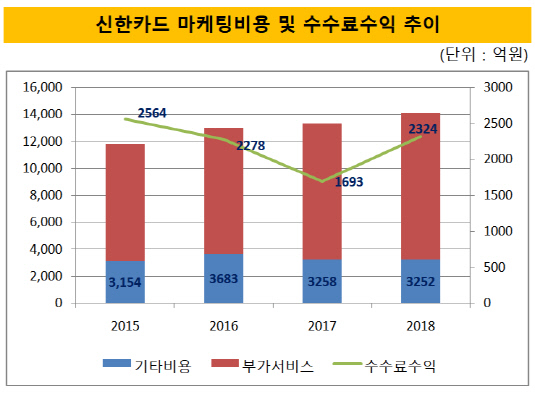 신한카드 마케팅비용 및 수수료수익 추이