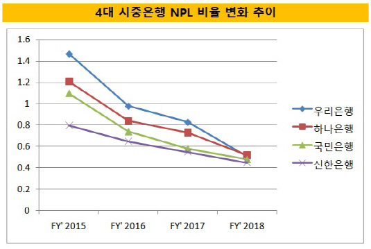 4대 시중은행 NPL비율